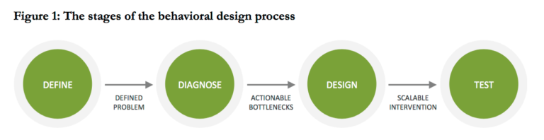 Behavioural design process