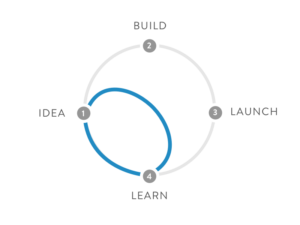 The sprint gives teams a shortcut to learning without building and launching.